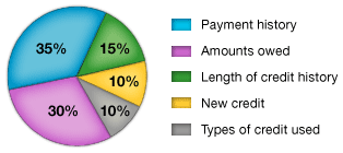 FICO_scorebreakdown